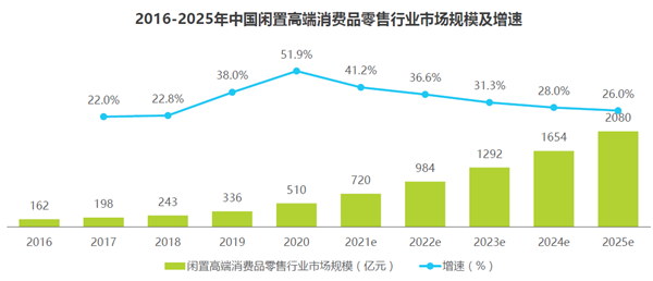 2016-2025年中國閑置高端消費品零售行業市場規模及增速 2016-2025年中國閑置高端消費品零售行業市場規模及增速