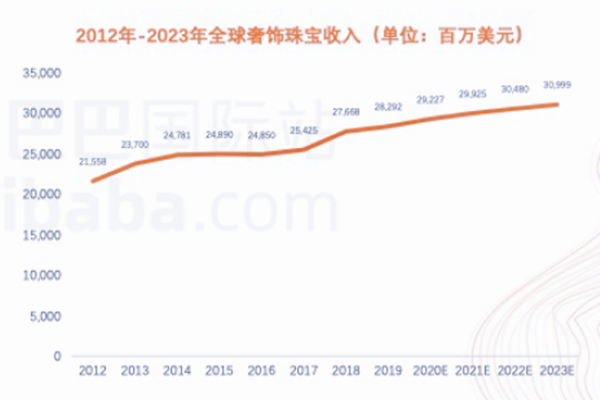 2012年-2023年全球奢飾珠寶收入