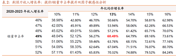 剃須刀收入增長(zhǎng)率:提價(jià)、銷(xiāo)量市占率提升雙因子敏感性分析 剃須刀收入增長(zhǎng)率:提價(jià)、銷(xiāo)量市占率提升雙因子敏感性分析