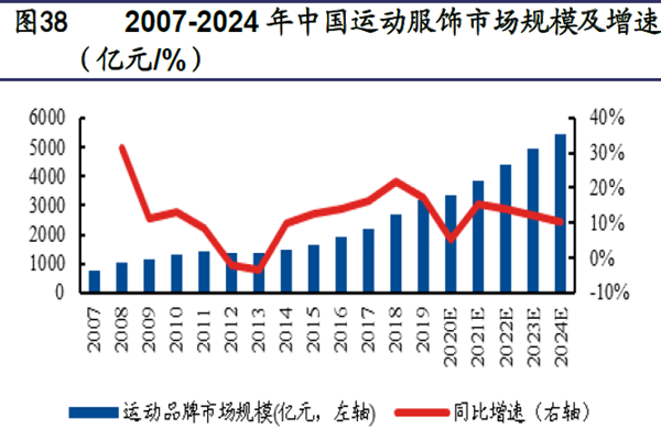 2007-2024年中國運動服飾市場規模及增速