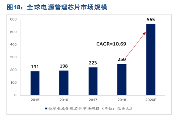 全球電源管理芯片市場規模