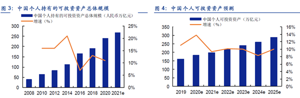中國個人持有可投投資產總體規模與預測