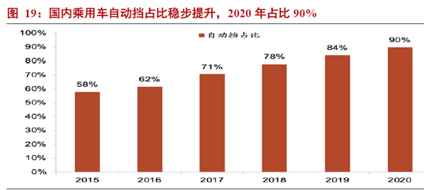 國內乘用車自動擋占比穩步提升，2020 年占比90%