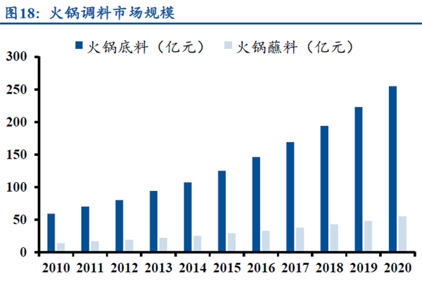 火鍋調料市場規模