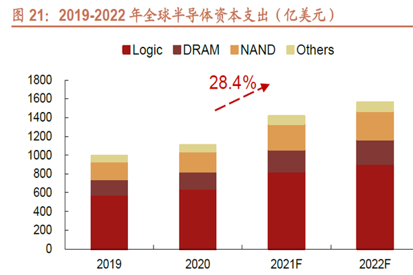 2019-2022 年全球半導(dǎo)體資本支出（億美元）