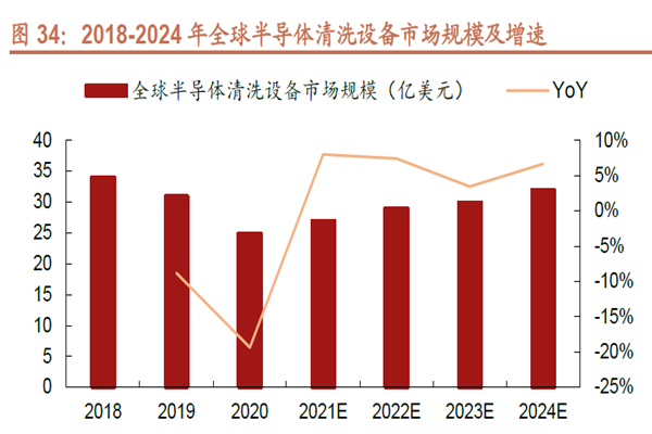 2018-2024 年全球半導體清洗設備市場規模及增速
