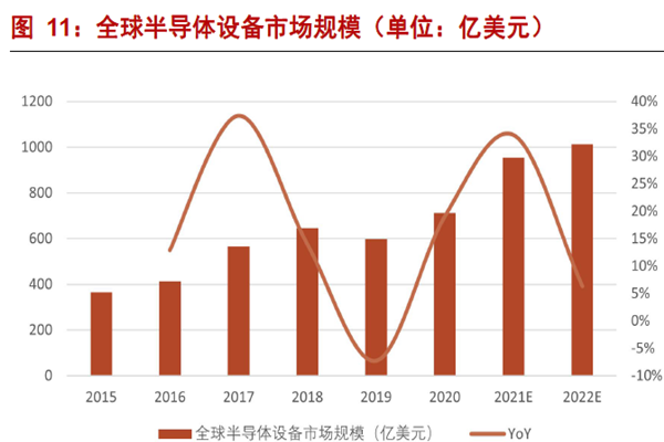 全球半導體設備市場規模（單位：億美元）