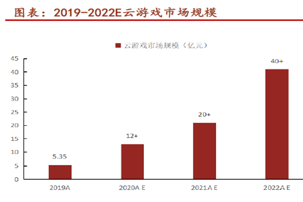 2019-2022E云游戲市場規模