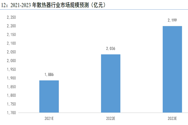 2021-2023 年散熱器行業(yè)市場(chǎng)規(guī)模預(yù)測(cè)(億元) 2021-2023 年散熱器行業(yè)市場(chǎng)規(guī)模預(yù)測(cè)(億元)