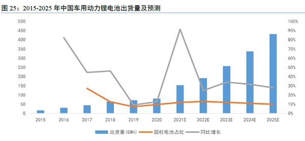 2015-2025 年中國車用動力鋰電池出貨量及預測