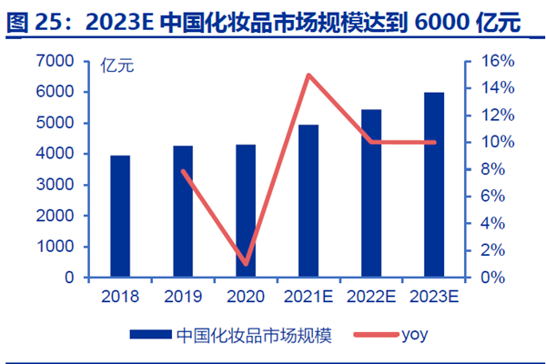 2023E 中國化妝品市場規模達到6000 億元