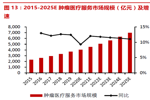 2015-2025E 腫瘤醫(yī)療服務(wù)市場規(guī)模(億元)及增速 2015-2025E 腫瘤醫(yī)療服務(wù)市場規(guī)模(億元)及增速