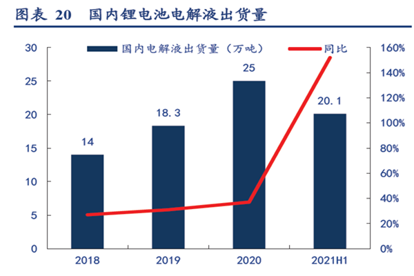 國內鋰電池電解液出貨量
