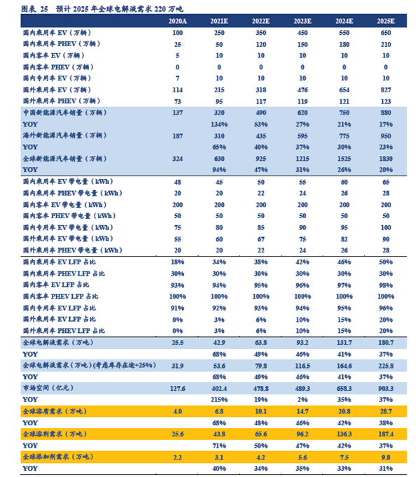 預計2025 年全球電解液需求220 萬噸