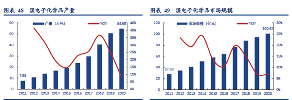 濕電子化學品產量及市場規模