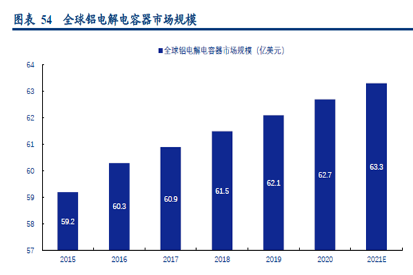 全球鋁電解電容器市場規(guī)模