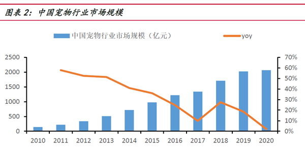 中國寵物行業(yè)市場規(guī)模