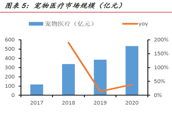 寵物醫(yī)療市場規(guī)模（億元）