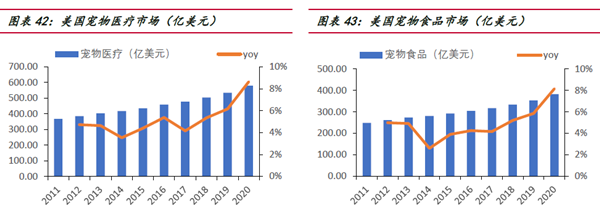 美國寵物醫療市場及食品市場