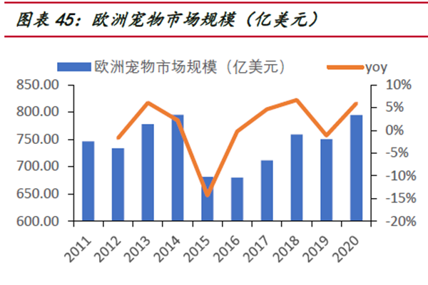 歐洲寵物市場規模（億美元）