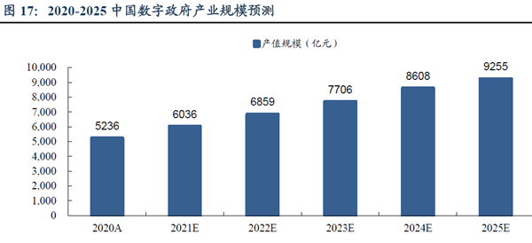 2020-2025 中國數字政府產業規模預測