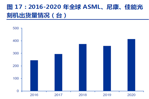 2016-2020 年全球ASML、尼康、佳能光