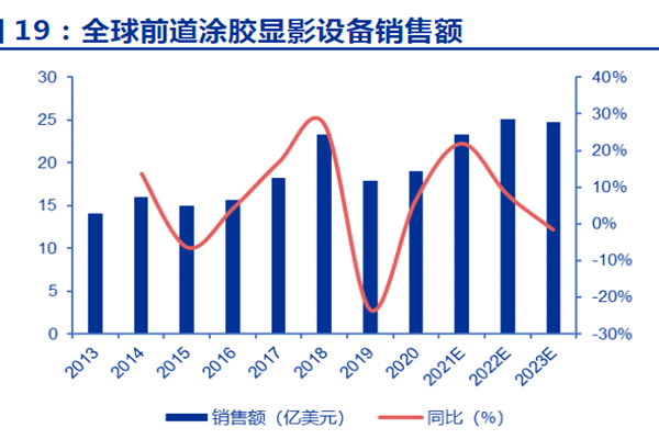 全球前道涂膠顯影設(shè)備銷售額