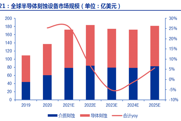 全球半導體刻蝕設備市場規模（單位：億美元）