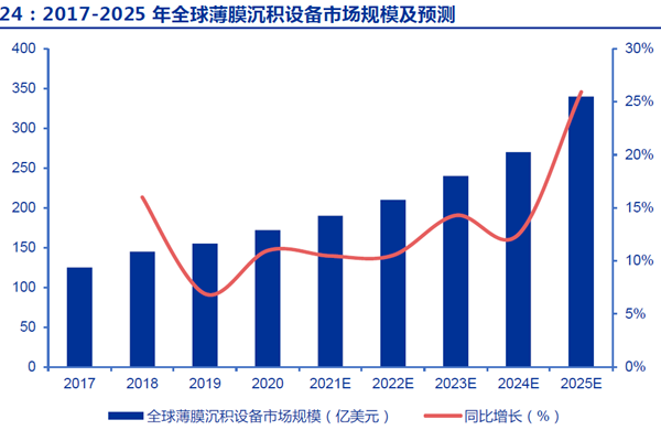 2017-2025 年全球薄膜沉積設備市場規模及預測