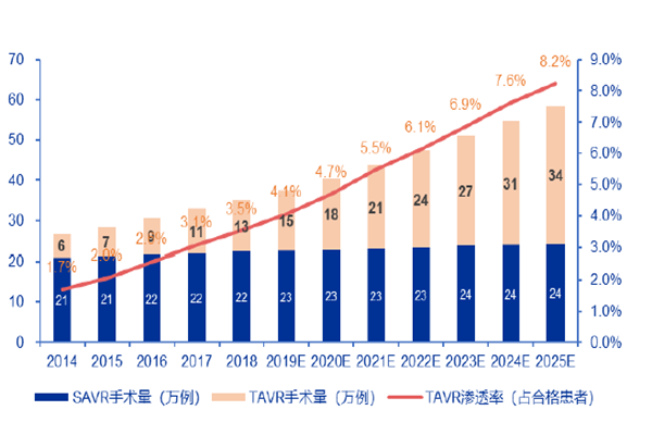 全球TAVR 手術量和滲透率估計