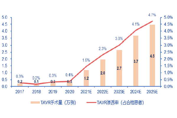 中國TAVR 手術量和滲透率估計