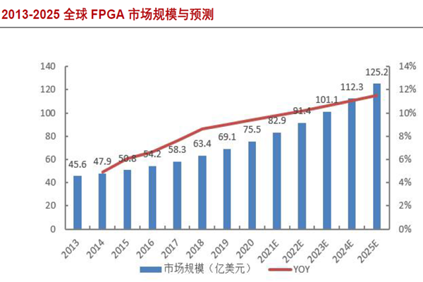 2013-2025 全球FPGA 市場規模與預測