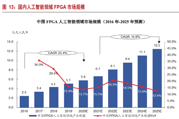國內人工智能領域FPGA 市場規模