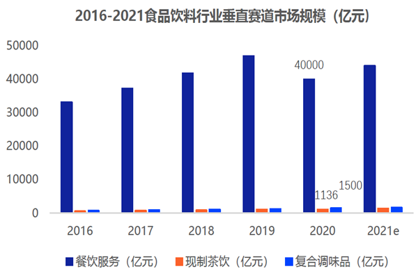 2016-2021食品飲料行業垂直賽道市場規模