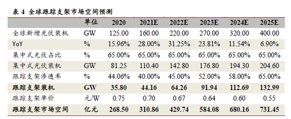 全球跟蹤支架市場空間預測