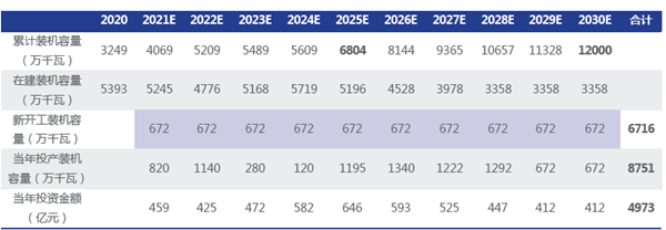 預(yù)計2021-2030 年抽水蓄能電站總投資達4973 億元（單位：萬千瓦）