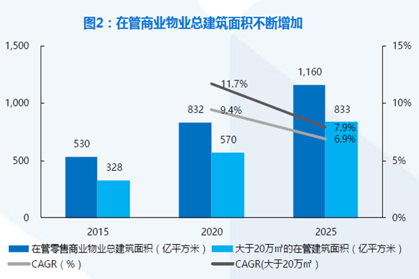 在管商業物業總建筑面積不斷增加