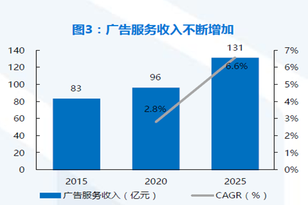 廣告服務(wù)收入不斷增加