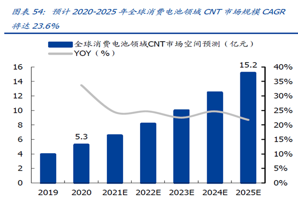 預(yù)計2020-2025 年全球消費電池領(lǐng)域CNT 市場規(guī)模CAGR