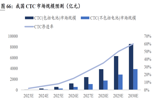 我國CTC 市場規模預測（億元）