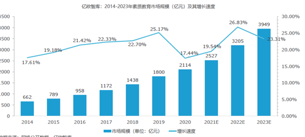 2014-2023年素質教育市場規模及增長速