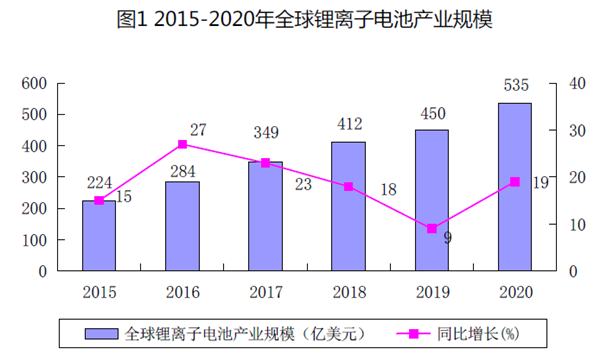 2015-2020年全球鋰離子電池產業規模