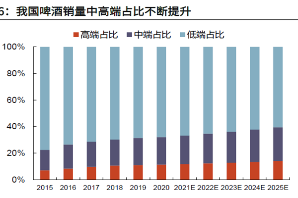 我國啤酒銷量中高端占比不斷提升