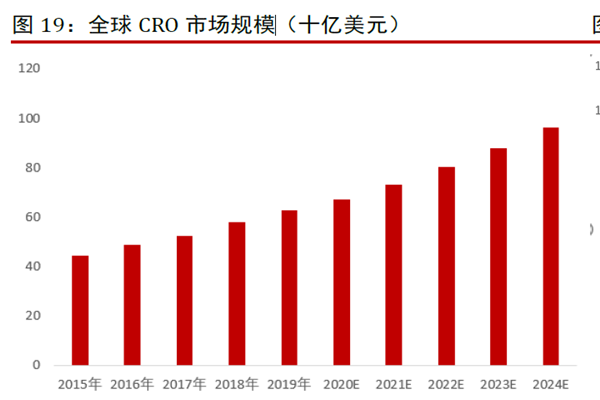 全球CRO 市場規(guī)模