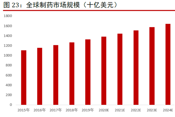 全球制藥市場規模