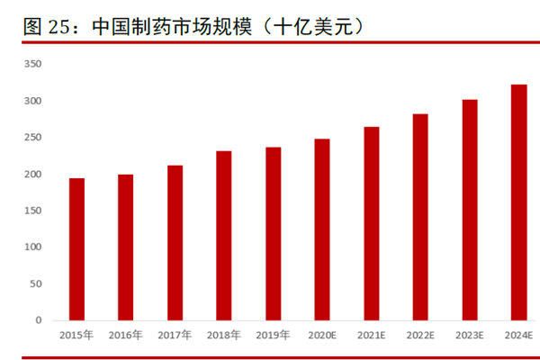 中國制藥市場規(guī)模