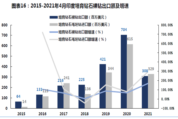 2015-2021年4月印度培育鉆石裸鉆出口額及增速