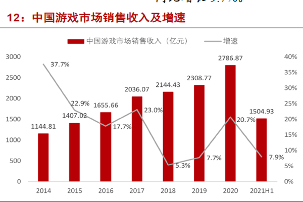 中國游戲市場銷售收入及增