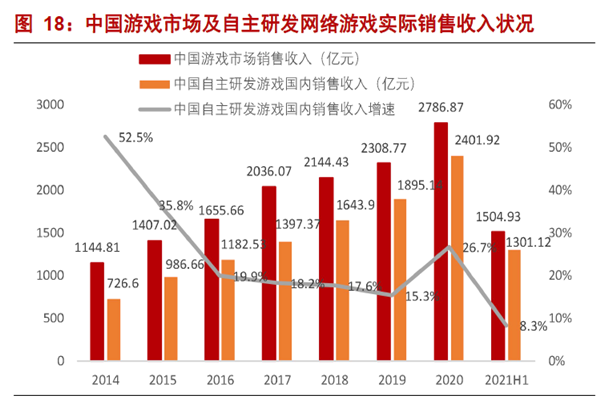 中國游戲市場及自主研發網絡游戲實際銷售收入狀況