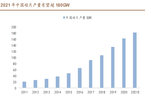 2021 年中國硅片產(chǎn)量有望超180GW